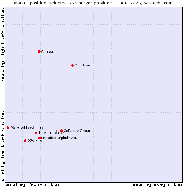 Market position of team.blue vs. XServer vs. ScalaHosting