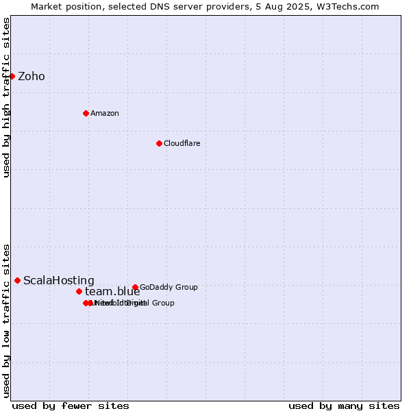 Market position of team.blue vs. ScalaHosting vs. Zoho