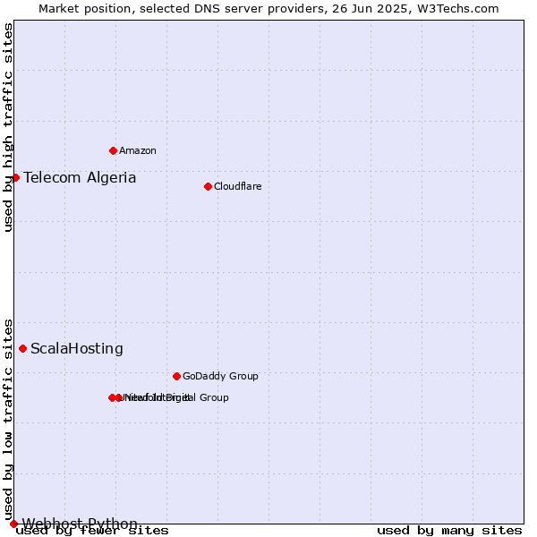 Market position of ScalaHosting vs. Telecom Algeria vs. Webhost Python