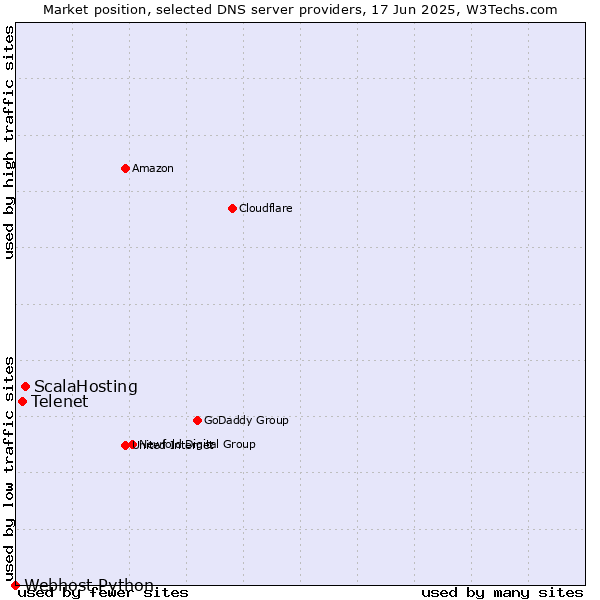 Market position of ScalaHosting vs. Telenet vs. Webhost Python