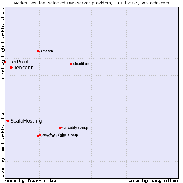 Market position of Tencent vs. ScalaHosting vs. TierPoint