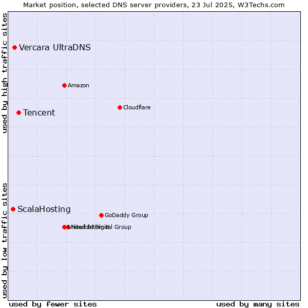 Market position of Tencent vs. Vercara UltraDNS vs. ScalaHosting