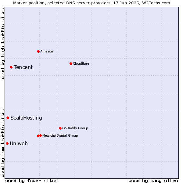 Market position of Tencent vs. ScalaHosting vs. Uniweb