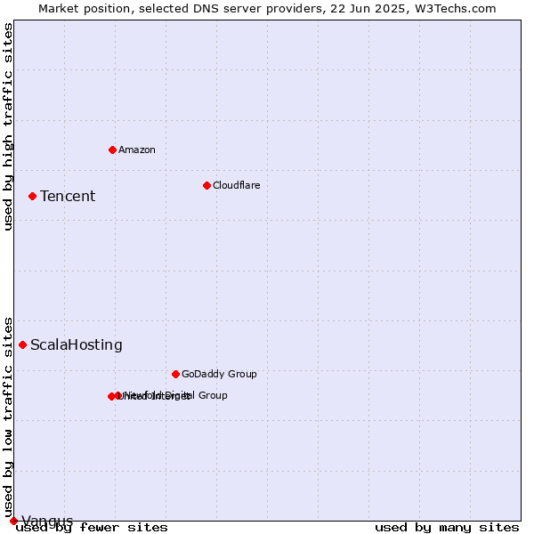 Market position of Tencent vs. ScalaHosting vs. Vangus