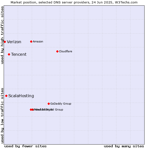 Market position of Tencent vs. ScalaHosting vs. Verizon