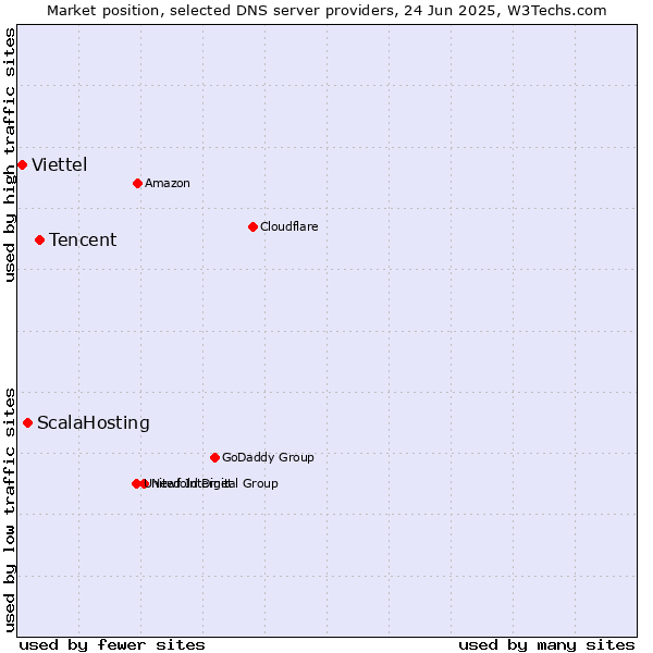 Market position of Tencent vs. ScalaHosting vs. Viettel