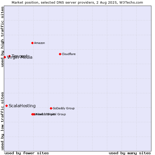 Market position of Tencent vs. ScalaHosting vs. Virgin Media