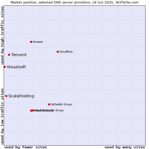 Market position of Tencent vs. ScalaHosting vs. Visualsoft