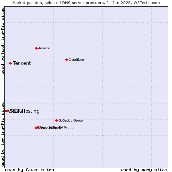 Market position of Tencent vs. ScalaHosting vs. VNET