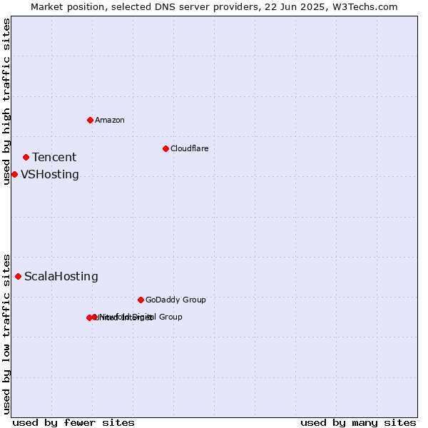 Market position of Tencent vs. ScalaHosting vs. VSHosting