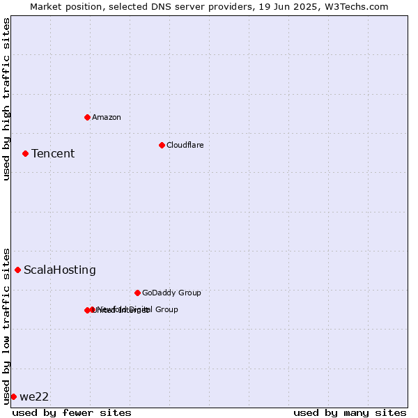 Market position of Tencent vs. ScalaHosting vs. we22