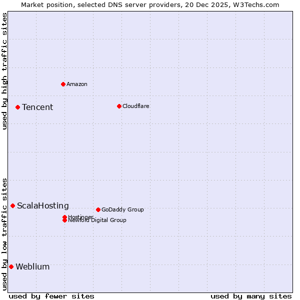 Market position of Tencent vs. ScalaHosting vs. Weblium