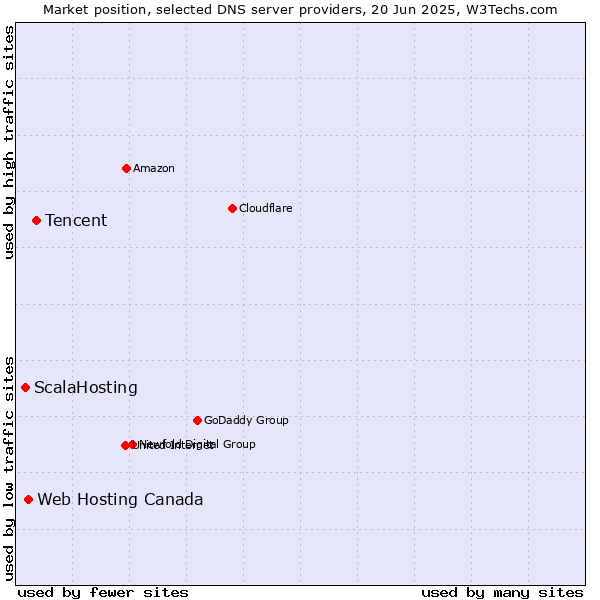 Market position of Tencent vs. Web Hosting Canada vs. ScalaHosting