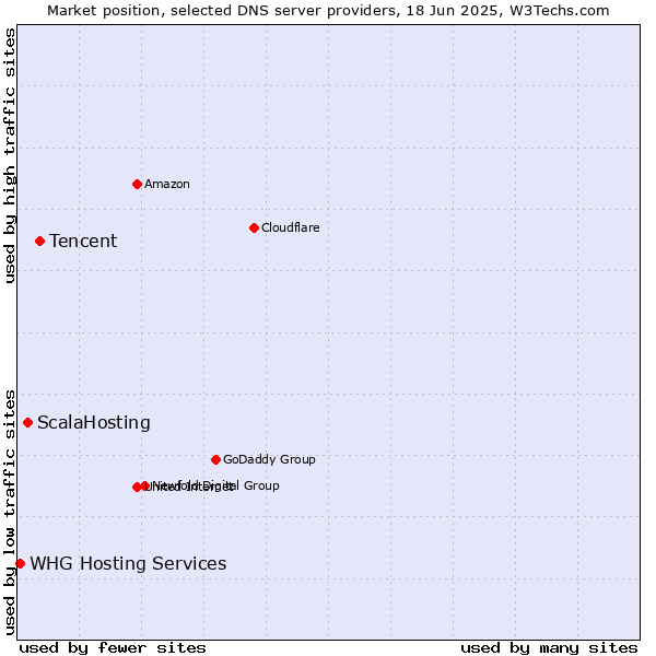 Market position of Tencent vs. ScalaHosting vs. WHG Hosting Services