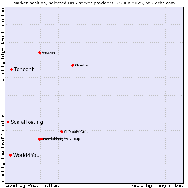 Market position of Tencent vs. World4You vs. ScalaHosting