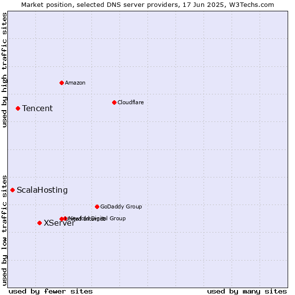 Market position of XServer vs. Tencent vs. ScalaHosting