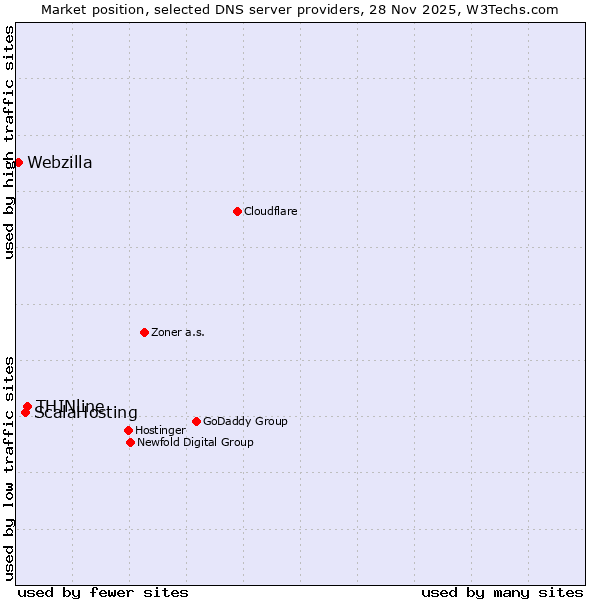 Market position of THINline vs. ScalaHosting vs. Webzilla