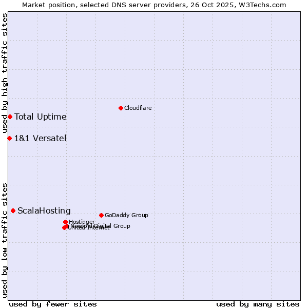 Market position of ScalaHosting vs. Total Uptime vs. 1&1 Versatel