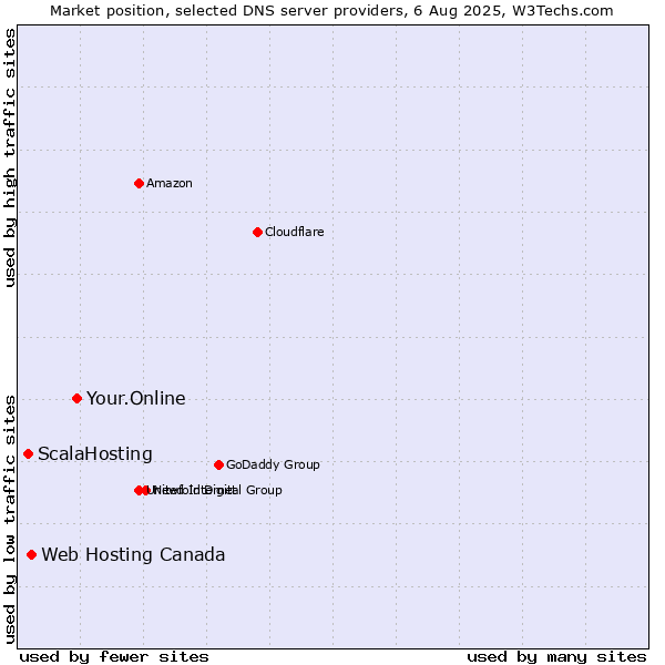 Market position of Your.Online vs. Web Hosting Canada vs. ScalaHosting