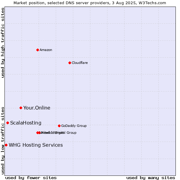 Market position of Your.Online vs. ScalaHosting vs. WHG Hosting Services