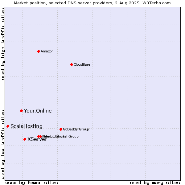 Market position of XServer vs. Your.Online vs. ScalaHosting