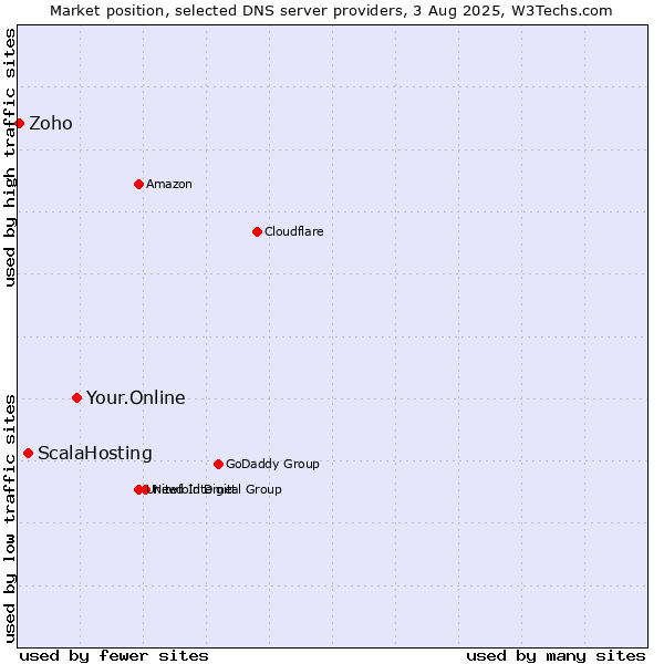Market position of Your.Online vs. ScalaHosting vs. Zoho