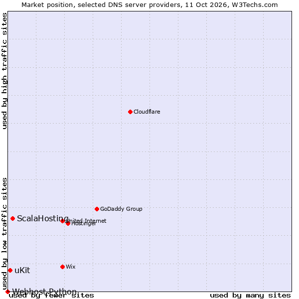 Market position of ScalaHosting vs. uKit vs. Webhost Python