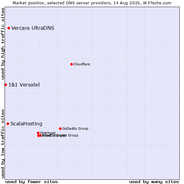 Market position of Vercara UltraDNS vs. ScalaHosting vs. 1&1 Versatel