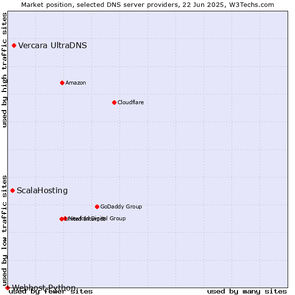 Market position of Vercara UltraDNS vs. ScalaHosting vs. Webhost Python