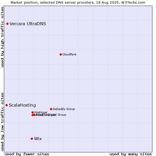 Market position of Wix vs. Vercara UltraDNS vs. ScalaHosting