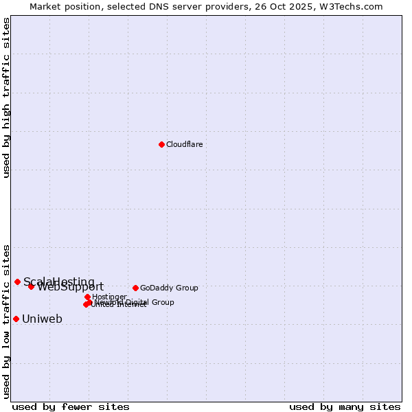 Market position of WebSupport vs. ScalaHosting vs. Uniweb