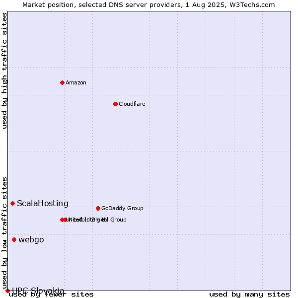 Market position of webgo vs. ScalaHosting vs. UPC Slovakia