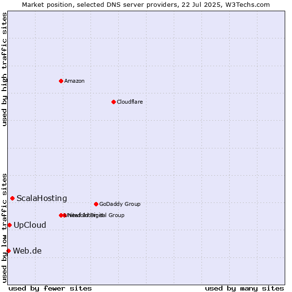 Market position of ScalaHosting vs. UpCloud vs. Web.de