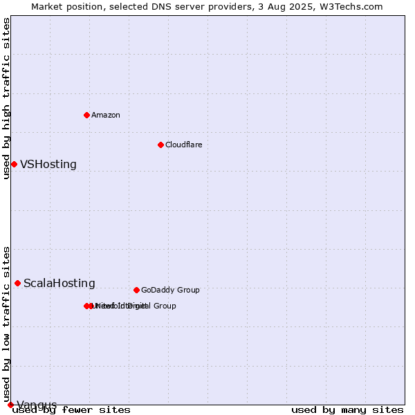 Market position of ScalaHosting vs. VSHosting vs. Vangus