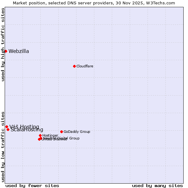 Market position of ScalaHosting vs. Váš Hosting vs. Webzilla