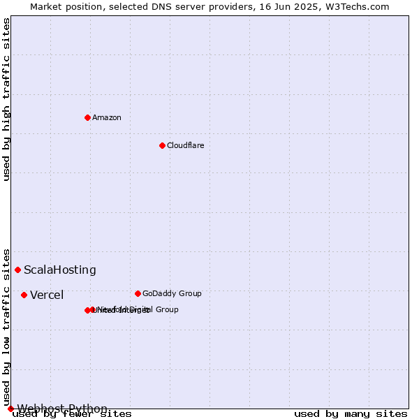 Market position of Vercel vs. ScalaHosting vs. Webhost Python