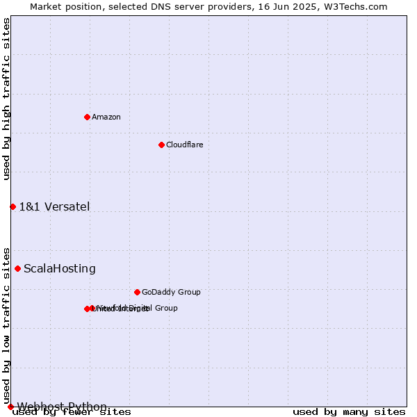 Market position of ScalaHosting vs. 1&1 Versatel vs. Webhost Python