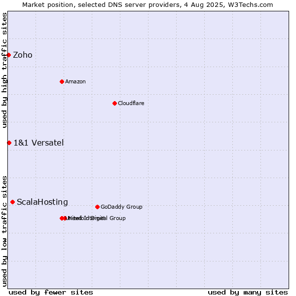 Market position of ScalaHosting vs. 1&1 Versatel vs. Zoho