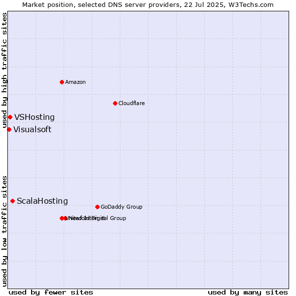 Market position of ScalaHosting vs. VSHosting vs. Visualsoft