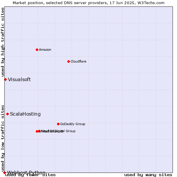 Market position of ScalaHosting vs. Visualsoft vs. Webhost Python