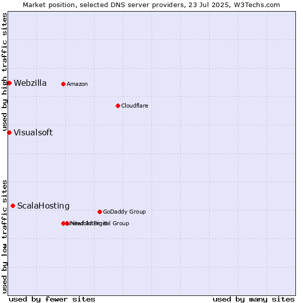 Market position of ScalaHosting vs. Visualsoft vs. Webzilla