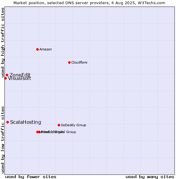 Market position of ScalaHosting vs. ZoneEdit vs. Visualsoft