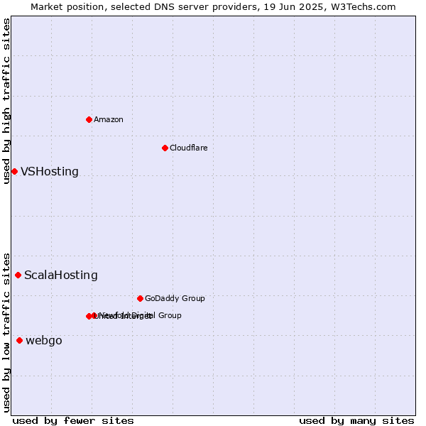 Market position of webgo vs. ScalaHosting vs. VSHosting