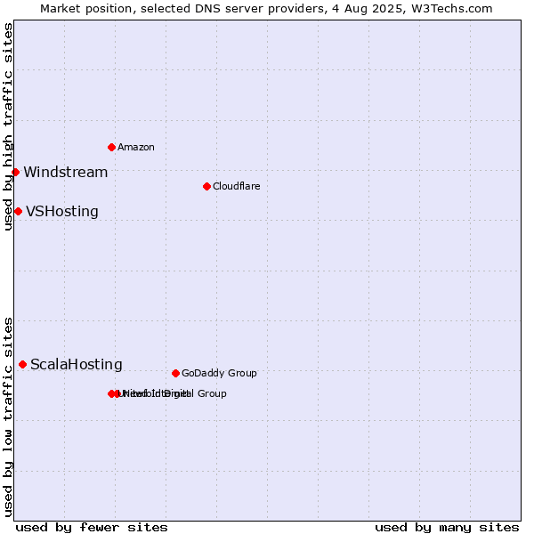 Market position of ScalaHosting vs. VSHosting vs. Windstream