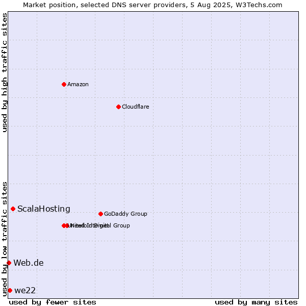 Market position of ScalaHosting vs. we22 vs. Web.de