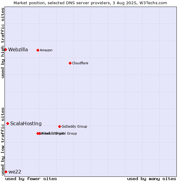 Market position of ScalaHosting vs. we22 vs. Webzilla