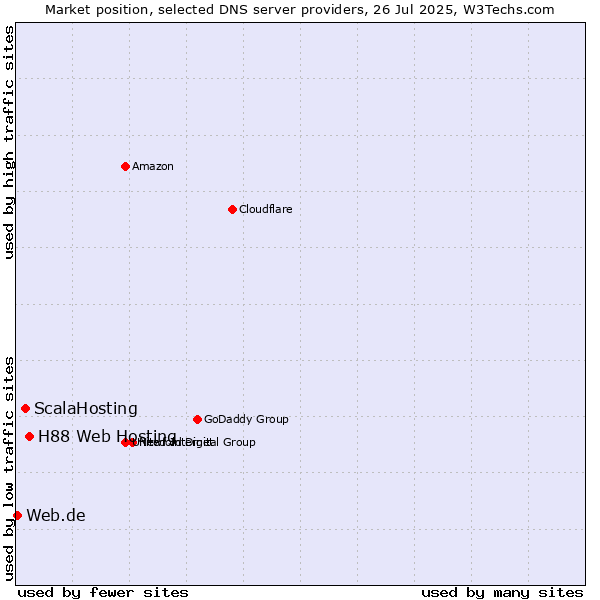 Market position of H88 Web Hosting vs. ScalaHosting vs. Web.de