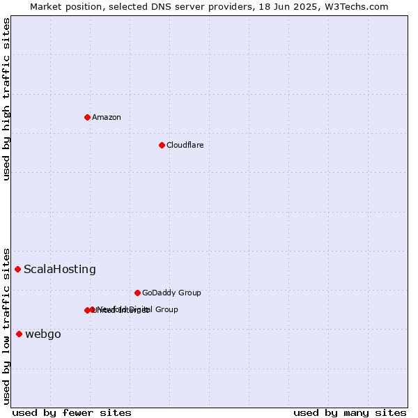 Market position of webgo vs. ScalaHosting