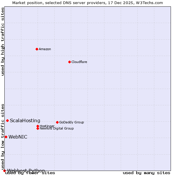 Market position of ScalaHosting vs. WebNIC vs. Webhost Python
