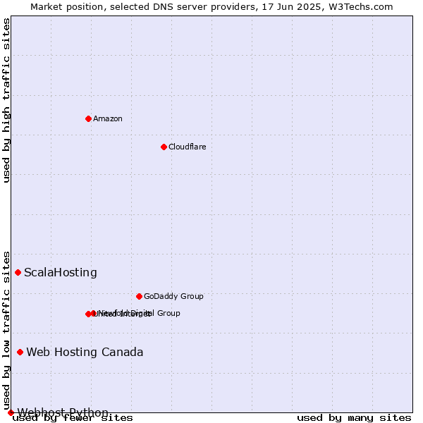 Market position of Web Hosting Canada vs. ScalaHosting vs. Webhost Python